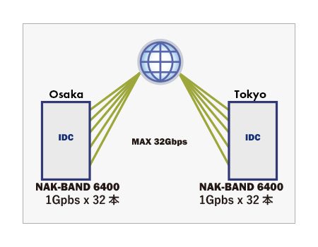 NAK-BAND 6400 Use Case