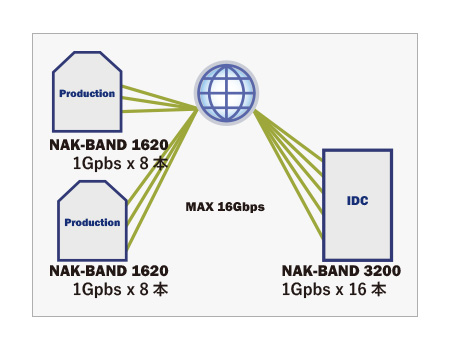NAK-BAND 3200 / 1620 Use Case